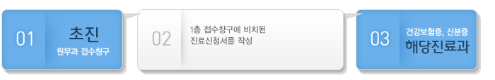 초진환자 저희병원에 처음 내원하신 환자분께서는 1층 접수창구에 비치된 진료신청서를 작성하시어 건강보험증, 신분증과 함께 해당 진료과를 기재하여 제출해 주십시오.